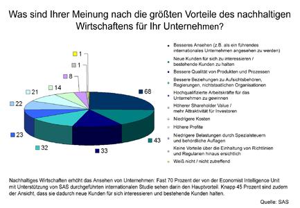 Neue von SAS unterstützte Studie der Economist Intelligence Unit „Sustainability Across Borders“