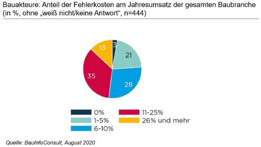 Baukatastrophen "Made in Germany": fast 21 Milliarden Euro Fehlerkosten in 2019