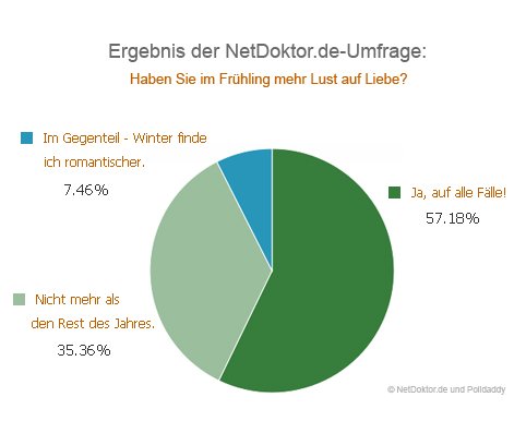 Grafik_Umfrage_Liebe_Copyright_NetDoktorDE_und_Polldaddy.jpg