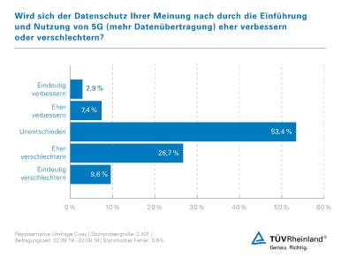 Umfrage Civey Datenschutz durch Einführung 5G