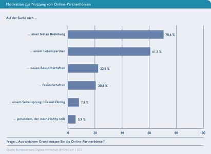 Motivation zur Nutzung von Online-Partnerbörsen