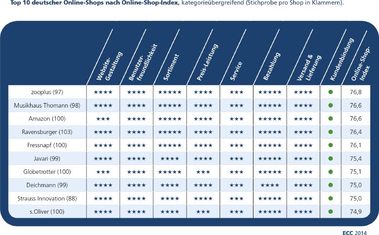 Grafik_ECC_Studie_Erfolgsfaktoren_2014_Top 10.png