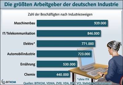 Jede zweite Hightech-Firma sucht Mitarbeiter