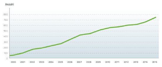 3D_CAD_catalogs_growth_rate_de.png