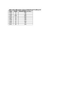 2003-2012 Advantech Taiwan Global Brand Ranking List.pdf
