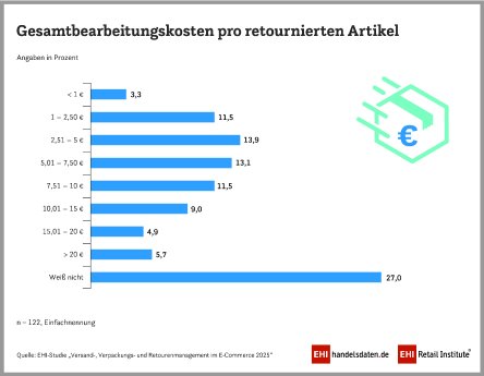 2024_PM1_Versand-Retoure_Gesamtbearbeitungskosten_pro_Artikel_900x650px_CMYK.jpg