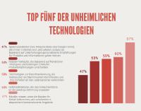 Die Top Fünf der unheimlichen Technologien
