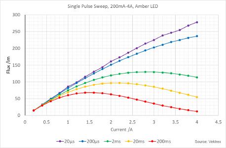 Millisecond L-I sweeps exhibit a heat-induced roll-over; the effect disappears when short-pulses are used. All measurements made with CAS 125 and Vektrex precision pulsed SMU. (Source: Vektrex)