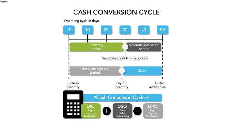 Cash Conversion Cycle Image eng.png