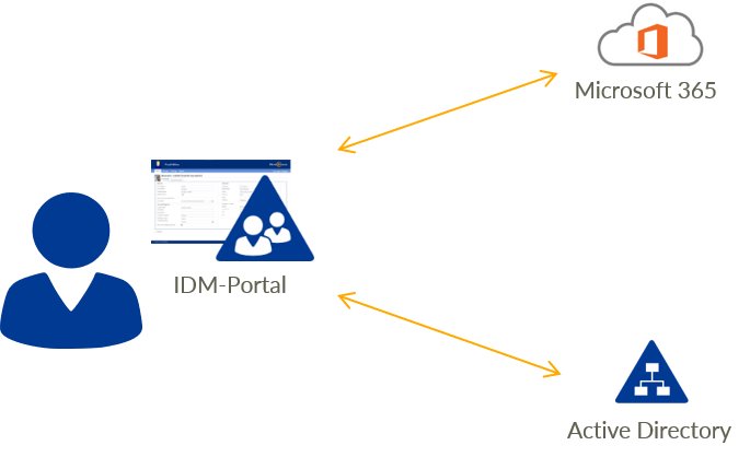 Hybrid Identity Management_Zentrale Verwaltung mit IDM-Portal.png