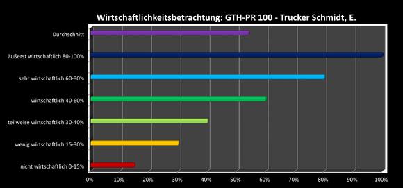 Wirtschaftlichkeitsbetrachtung eines Fahrzeuges. Die Nutzung des FleetBoards ist typ- und herstellerunabhänig.