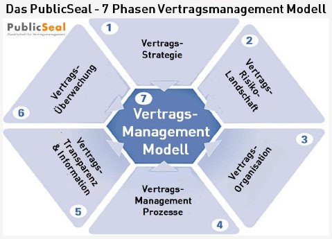 Vertragsmanagement-Modell[1].jpg