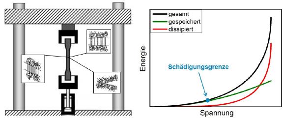 Das SKZ entwickelt ein Verfahren zur Bestimmung werkstofflicher Einsatzgrenzen für thermoplastische Kunststoffbauteile