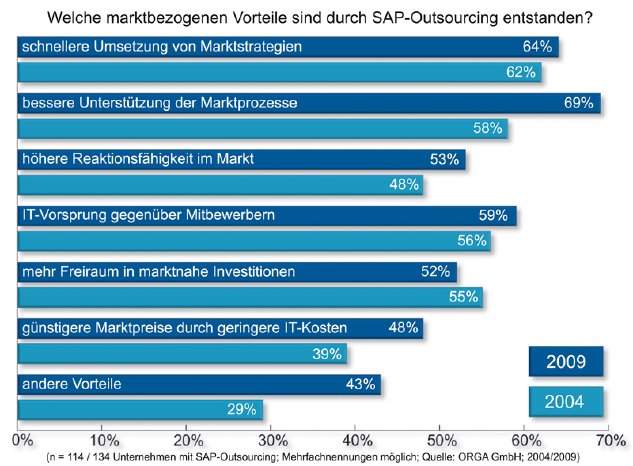 orga_research-sap-outsourcing-vergleich-2004-2009-Grafik2-JPG.jpg