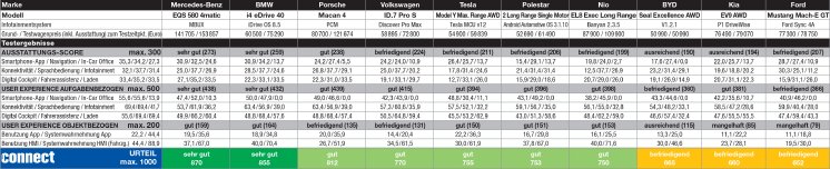 241031_WEKA_PM_E-Mobility Test_Ergebnistabelle.jpeg