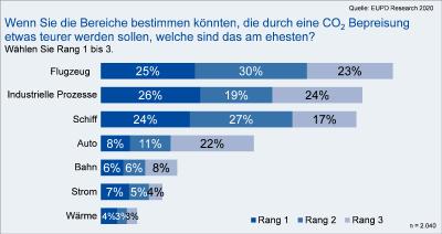 Wenn Sie die Bereiche bestimmen könnten, die durch eine CO2 Bepreisung etwas teurer werden sollen, welche sind das am ehesten?