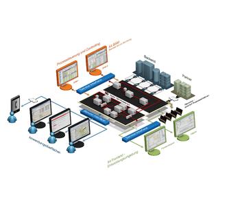 X4 Enterprise Service Bus von SoftProject - Zentrale Plattform für Systemintegration, Partneranbindung, Prozessmodellierung, Prozessoptimierung, Prozesssteuerung- und Kontrolle, sowie Interaktion von Sachbearbeitern mit technischen Prozessen