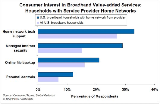 Consumer Interestin Broadband Value-added services.gif