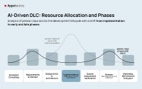 Zeitenwende in der  Softwareentwicklung: AIDLC ersetzt traditionelle SDLC-Prozesse
