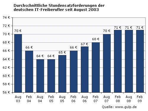 stundensatz-auswertung_forderung_angebot_1.gif