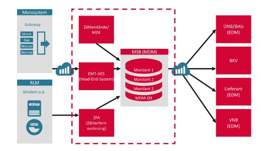 Der MSB erhält in der Marktkommunikation 2020 eine zentrale Rolle mit deutlich mehr Verantwortung (Quelle: KISTERS)