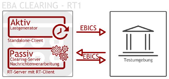 Simulation der Clearingplattform per aktiver und passiver Komponente