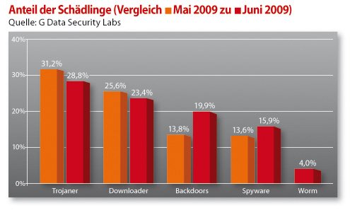 Vergleich_Malware_Mai_Juni09_DE.jpg