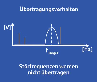 q-bloxx-x-funktionsprinzip_traegerfrequenzmessung.jpg