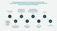  KI ersetzt vormals händischen Prozess im Bestandsoptimierungsservice