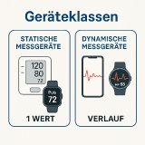 Die Grafik vergleicht zwei Geräteklassen: statische Messgeräte mit Einzelwertanzeige (z. B. Blutdruck 120/80 oder Puls) und dynamische Messgeräte mit Verlaufdarstellung. Während statische Geräte einen einzelnen Messwert liefern, zeigen dynamische Systeme zeitliche Veränderungen wie Rhythmus und Schwankungen. Die Abbildung verdeutlicht, dass sich Geräte nicht primär durch „gut“ oder „schlecht“, sondern durch den Zweck ihrer Anzeige und die Art der dargestellten Information unterscheiden.