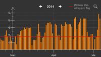 SolarData: Grafik Tageserträge