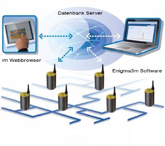 Durch die Kombination von Mobilfunk und Cloud-Service können die Korrelationsergebnisse über jeden gängigen Webbrowser abgerufen werden.