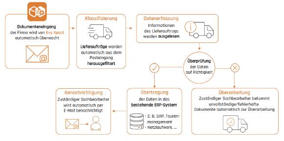 Beispielhafter Workflow für Auftragserfassung in der Logistik
