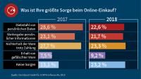 G DATA: Fast ein Viertel der Deutschen shoppt im Netz ohne Sicherheitsbedenken
