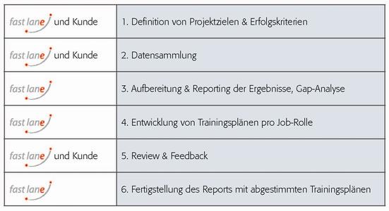 Planung von Qualifizierungsprojekten bei Fast Lane