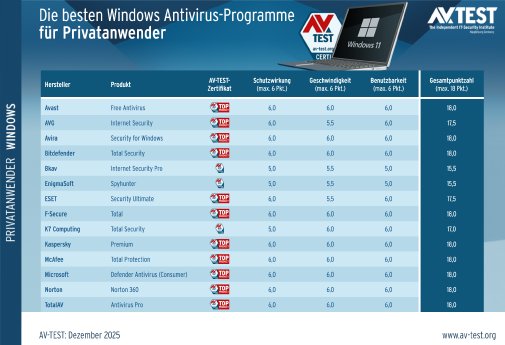 avtest_2025-12_privatanwender_win11_tabelle_de.png