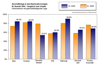 Geschäftslage in den Handwerkszweigen III. Quartal 2009 - Vergleich zum Vorjahr