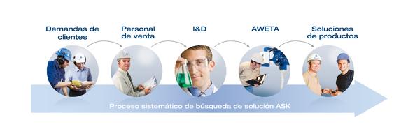 ASK Chemicals – developing solutions systematically
