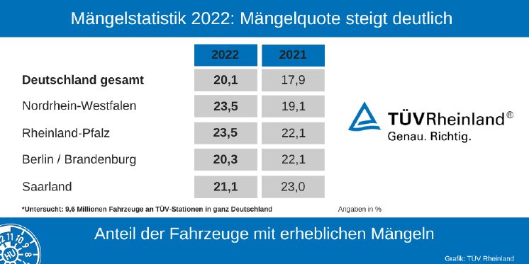 TÜV Rheinland Grafik Mängelstatistik 2022 Gesamtübersicht.png