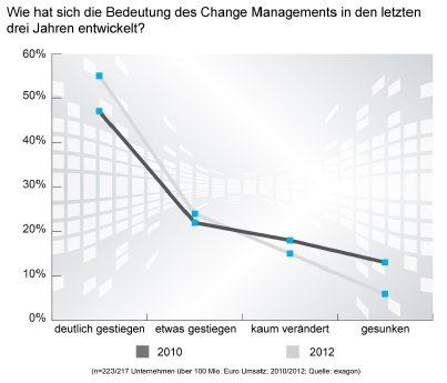 exagon_Research_Change-Management-2012_Grafik1_JPG.jpg