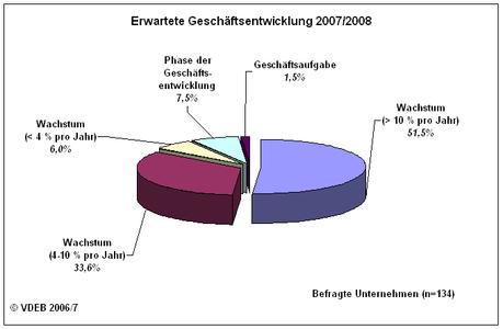 Erwartete Geschäftsentwicklung 2007/08 im Bereich RFID