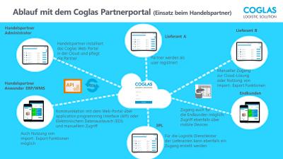 Ablauf mit dem COGLAS Partnerportal (Einsatz beim Handelspartner)