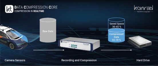 Konrad Technologies Data Compression Core.png