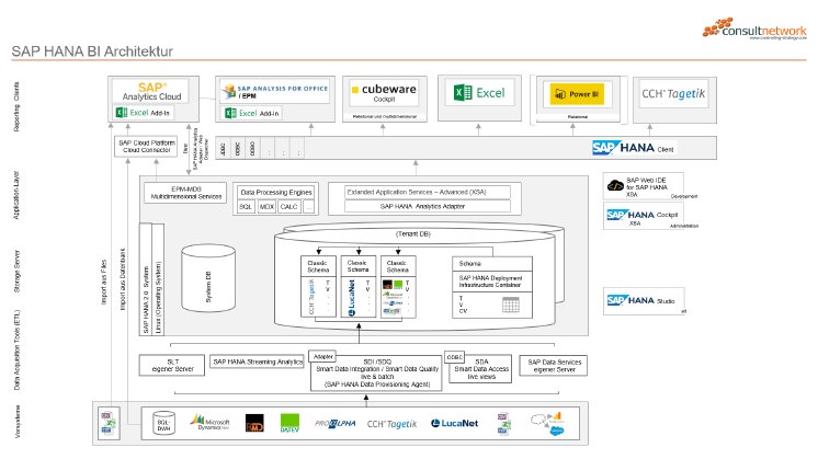 SAP HANA BI Architekturschaubild - consultnetwork.PNG