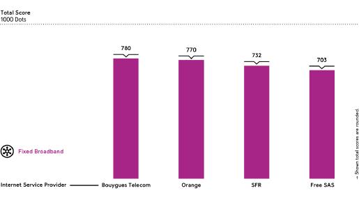 Bouygues est en tête du classement général, Orange en deuxième position, SFR en troisième et Free SAS en quatrième.