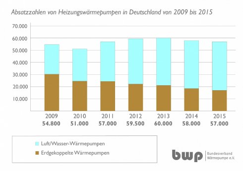 Grafik_Absatzzahlen_2009-2015.jpg