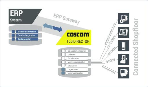 Der COSCOM ToolDIRECTOR sorgt für prozessfähige Werkzeugdaten in den Bereichen CAD/CAM und Simulation, Werkzeugvermessung, Lager- und Logistikprozessen sowie sämtliche Werkzeugprozesse rund um die Maschine.