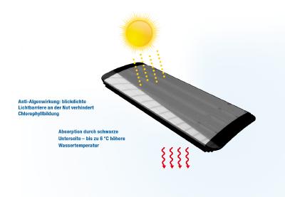 Die Silber-Solar-Lamellen von WaterBeck verringern nicht nur die Abkühlung des Wassers, sondern heizen es durch ihre schwarze Unterseite noch zusätzlich auf