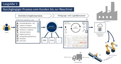Lösgröße 1: vom Webportal direkt in die Fertigung
