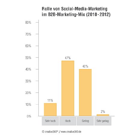 socialmedia-b2b-rolle-marketing-mix_90dpi_RGB[1].jpg